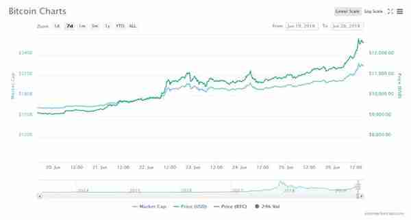 比特币短线触及13000美元，会突破历史最高价2万美元吗