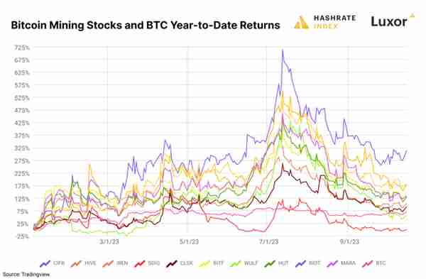 单位算力收益与矿机价格同步新低，一览比特币 Q3 挖矿报告